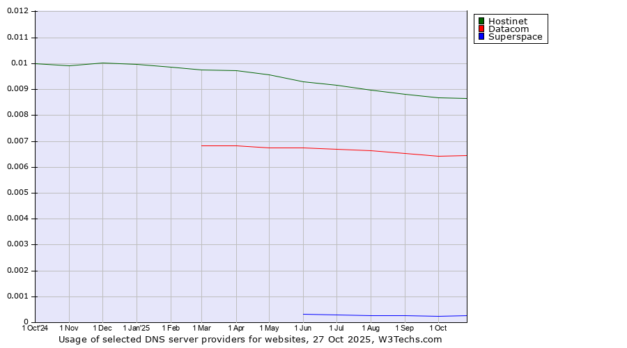 Historical trends in the usage of Hostinet vs. Datacom vs. Superspace