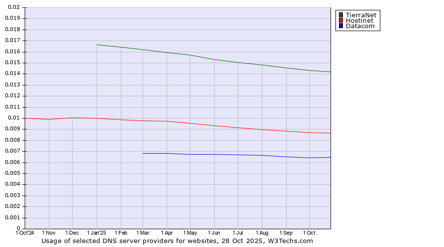 Historical trends in the usage of TierraNet vs. Hostinet vs. Datacom