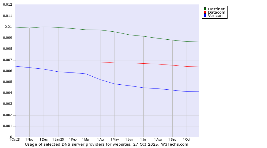 Historical trends in the usage of Hostinet vs. Datacom vs. Verizon