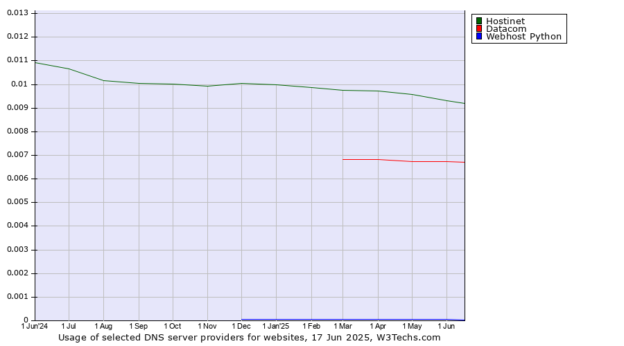 Historical trends in the usage of Hostinet vs. Datacom vs. Webhost Python