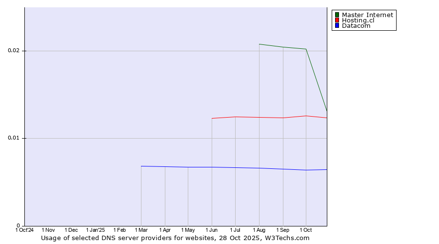 Historical trends in the usage of Master Internet vs. Hosting.cl vs. Datacom