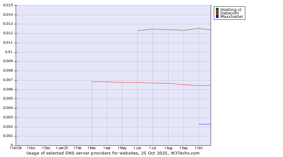 Historical trends in the usage of Hosting.cl vs. Datacom vs. Maxcluster