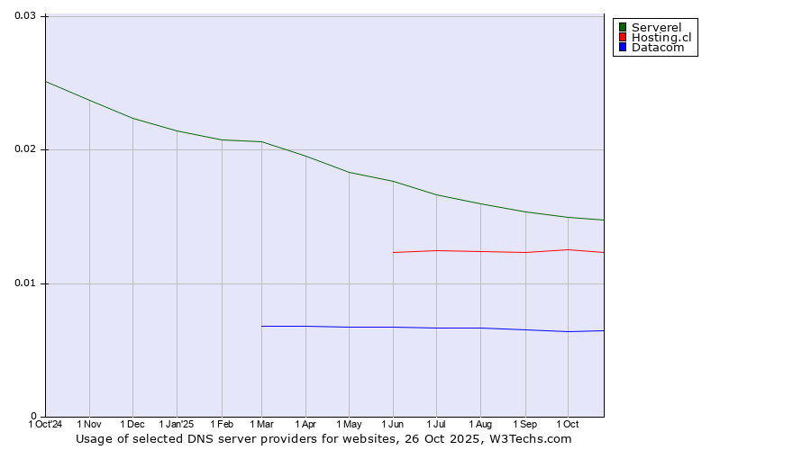 Historical trends in the usage of Serverel vs. Hosting.cl vs. Datacom