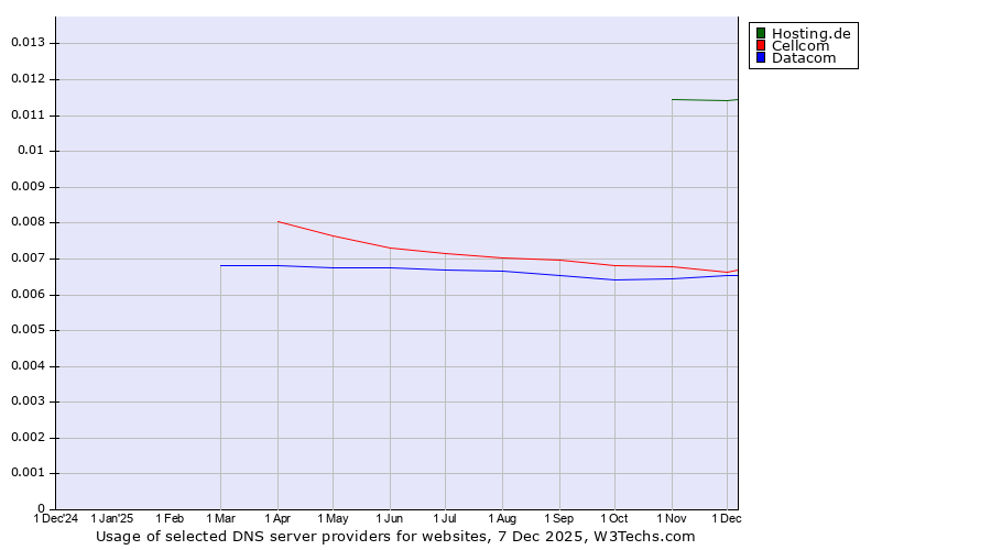 Historical trends in the usage of Hosting.de vs. Cellcom vs. Datacom
