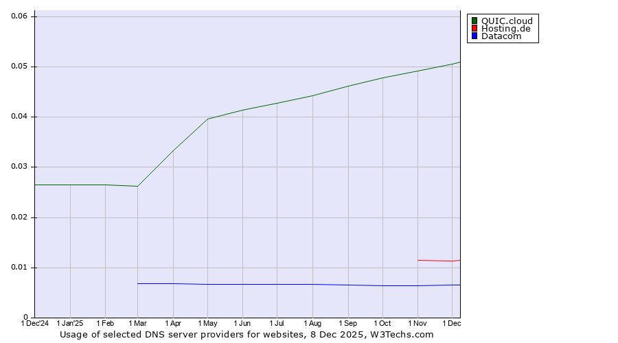 Historical trends in the usage of QUIC.cloud vs. Hosting.de vs. Datacom