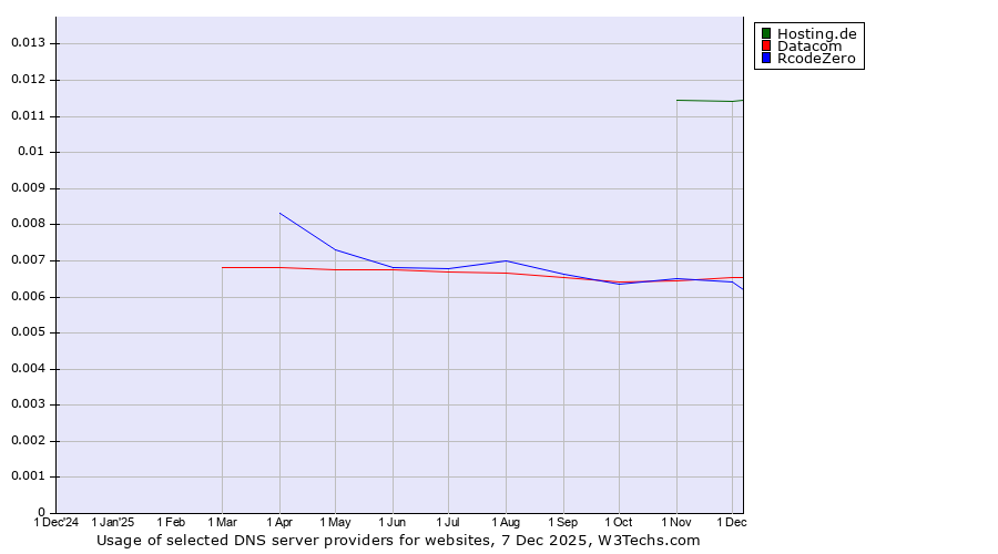 Historical trends in the usage of Hosting.de vs. Datacom vs. RcodeZero
