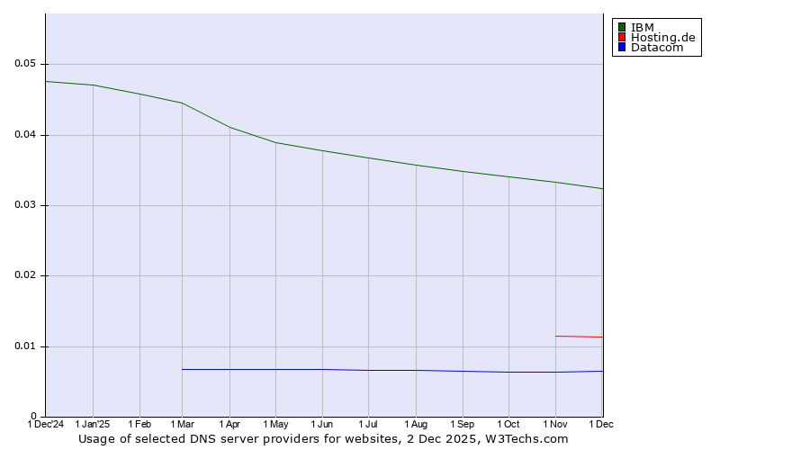Historical trends in the usage of IBM vs. Hosting.de vs. Datacom