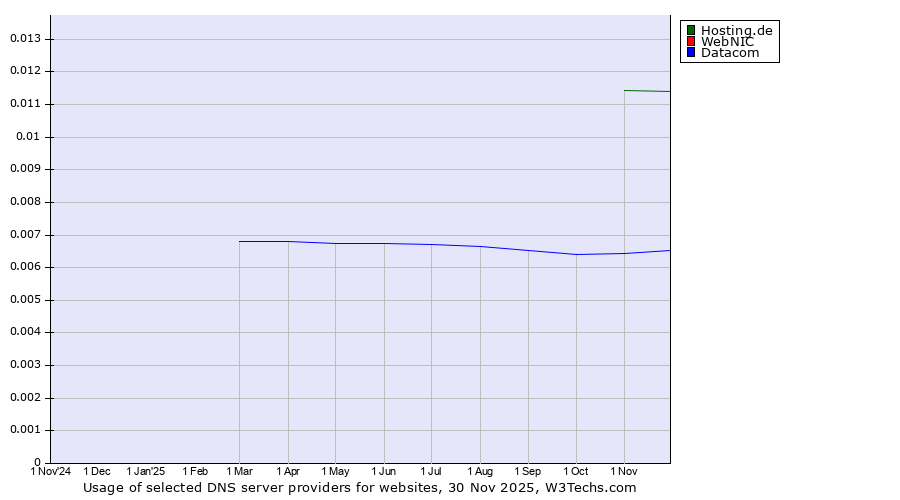 Historical trends in the usage of Hosting.de vs. WebNIC vs. Datacom