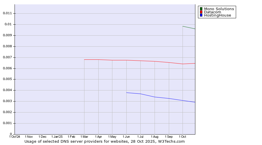 Historical trends in the usage of Mono Solutions vs. Datacom vs. HostingHouse