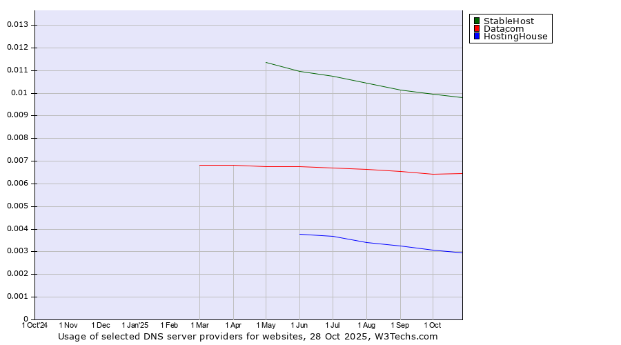 Historical trends in the usage of StableHost vs. Datacom vs. HostingHouse