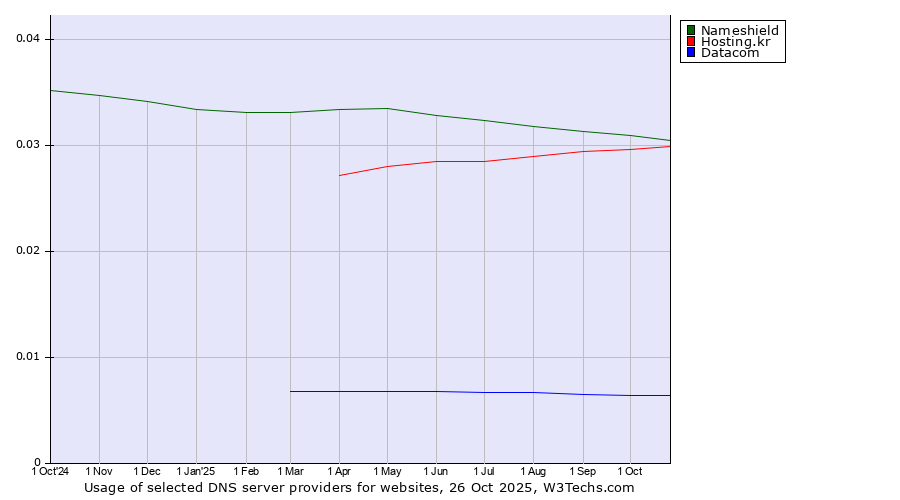 Historical trends in the usage of Nameshield vs. Hosting.kr vs. Datacom