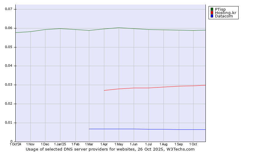 Historical trends in the usage of PTisp vs. Hosting.kr vs. Datacom