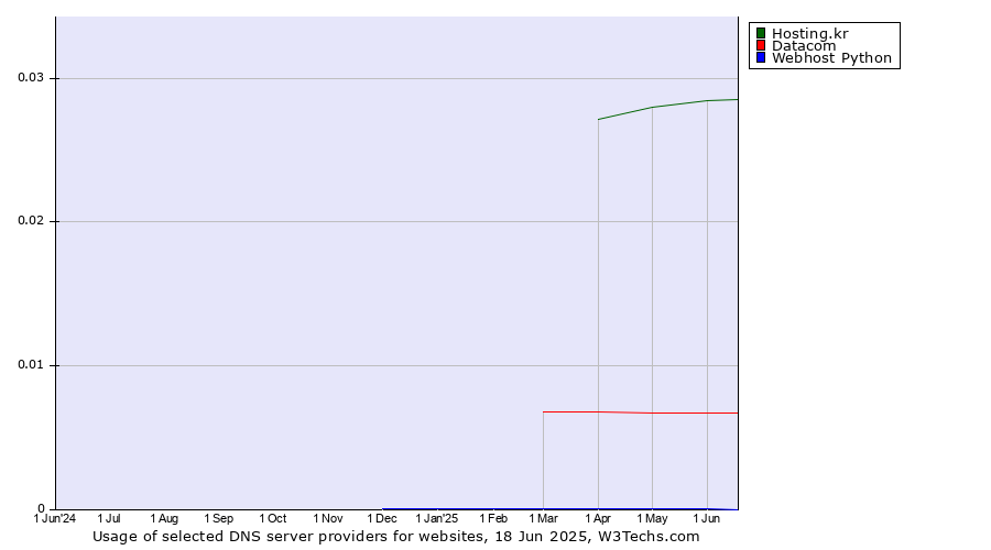 Historical trends in the usage of Hosting.kr vs. Datacom vs. Webhost Python