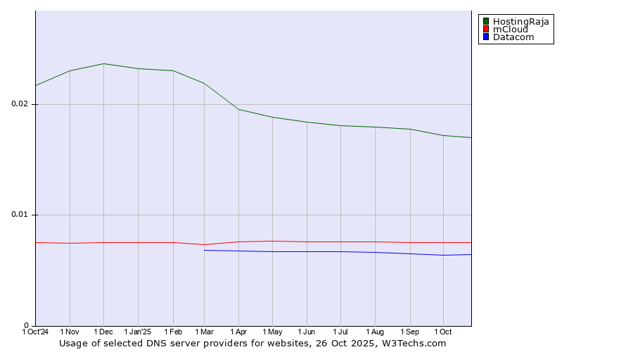 Historical trends in the usage of HostingRaja vs. mCloud vs. Datacom
