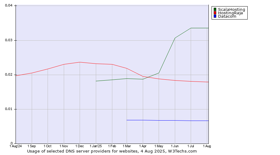 Historical trends in the usage of ScalaHosting vs. HostingRaja vs. Datacom