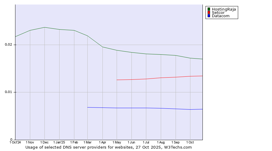 Historical trends in the usage of HostingRaja vs. Setcor vs. Datacom