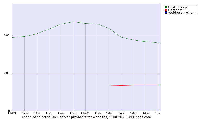 Historical trends in the usage of HostingRaja vs. Datacom vs. Webhost Python