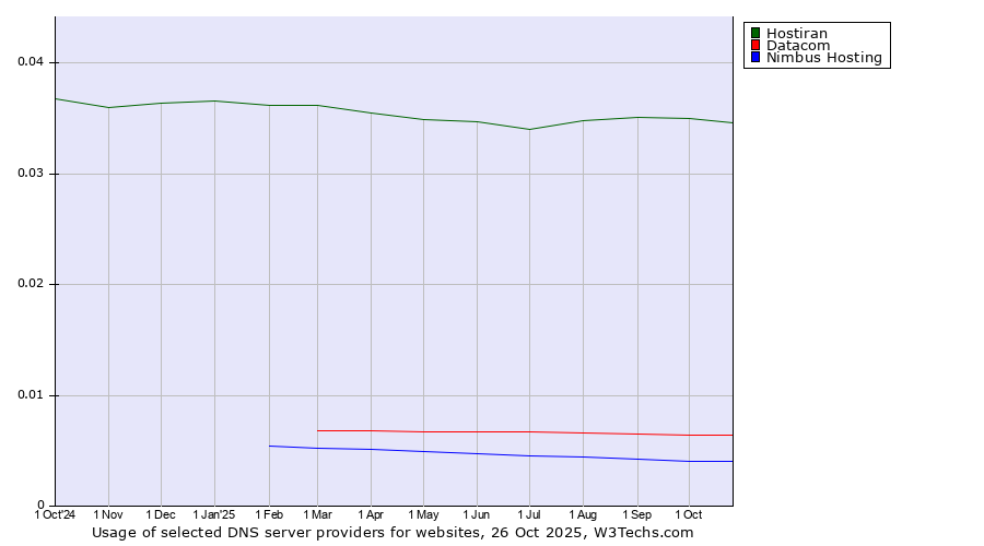 Historical trends in the usage of Hostiran vs. Datacom vs. Nimbus Hosting