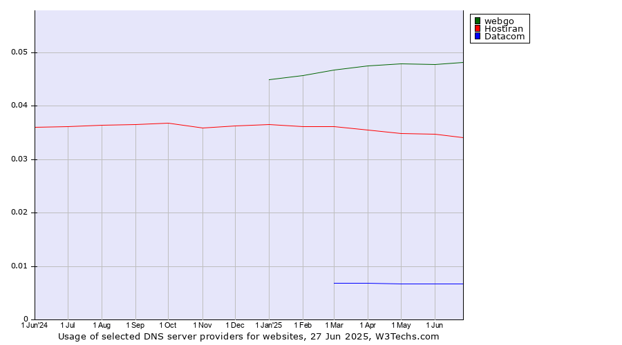 Historical trends in the usage of webgo vs. Hostiran vs. Datacom
