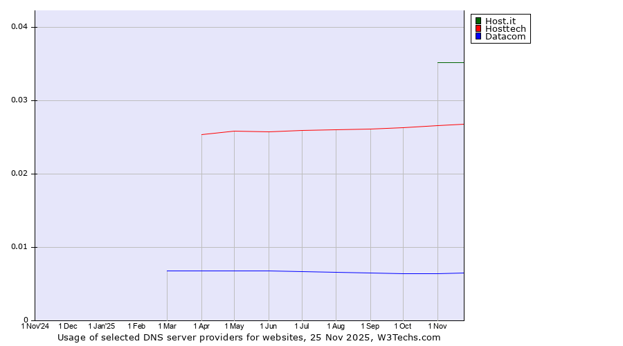 Historical trends in the usage of Host.it vs. Hosttech vs. Datacom