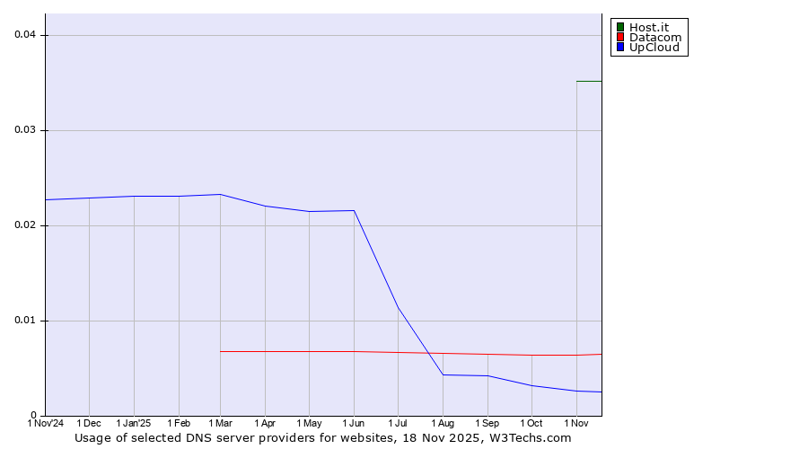 Historical trends in the usage of Host.it vs. Datacom vs. UpCloud