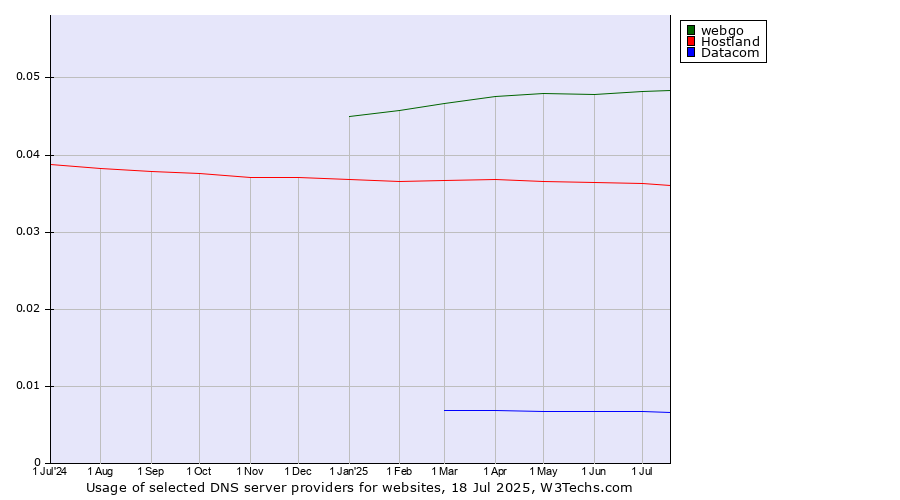 Historical trends in the usage of webgo vs. Hostland vs. Datacom