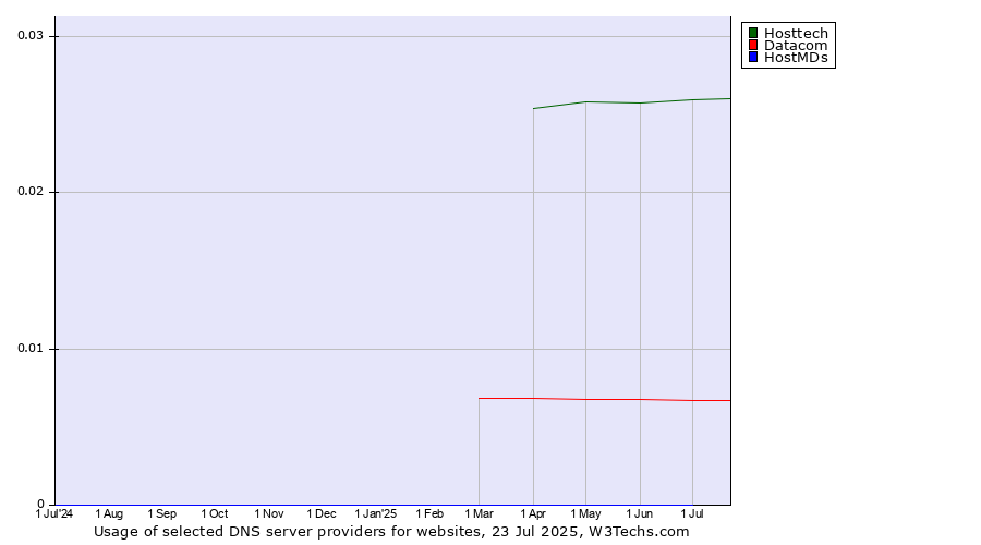 Historical trends in the usage of Hosttech vs. Datacom vs. HostMDs