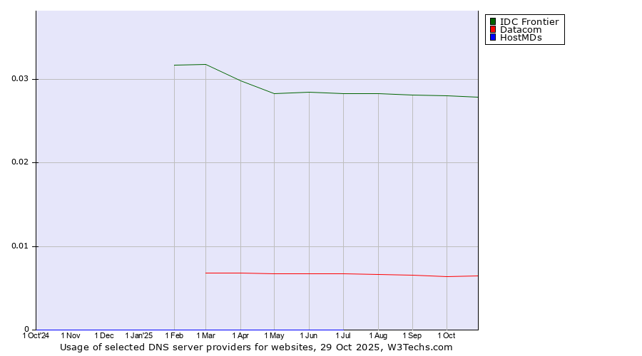 Historical trends in the usage of IDC Frontier vs. Datacom vs. HostMDs