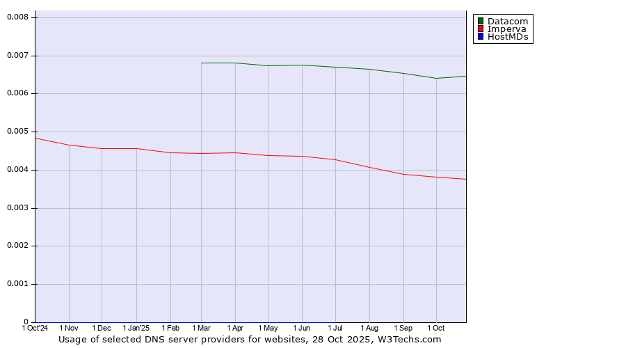 Historical trends in the usage of Datacom vs. Imperva vs. HostMDs