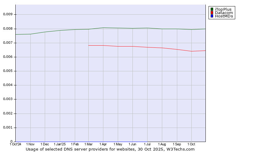 Historical trends in the usage of iTopPlus vs. Datacom vs. HostMDs