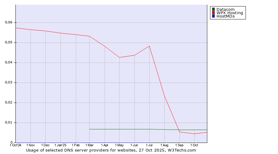 Historical trends in the usage of Datacom vs. WPX Hosting vs. HostMDs
