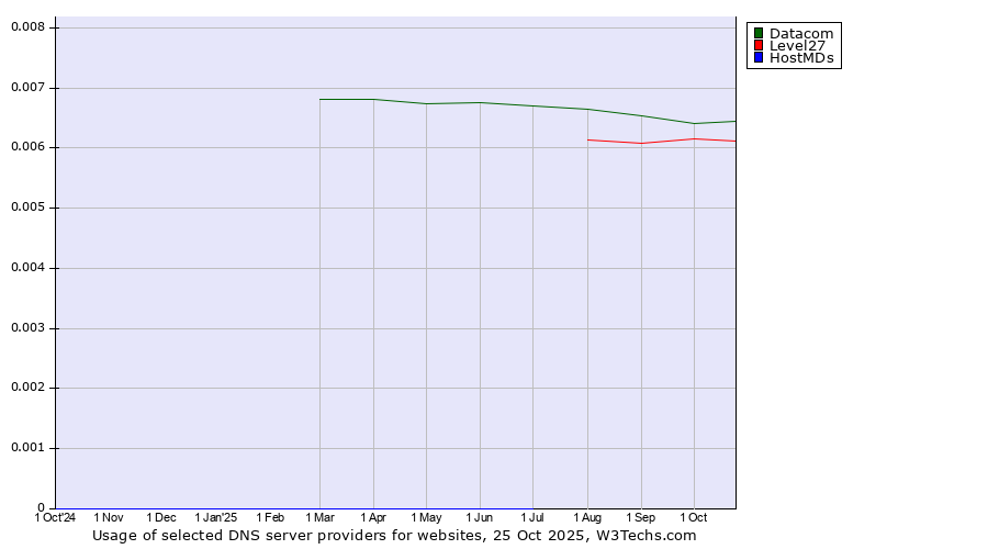 Historical trends in the usage of Datacom vs. Level27 vs. HostMDs