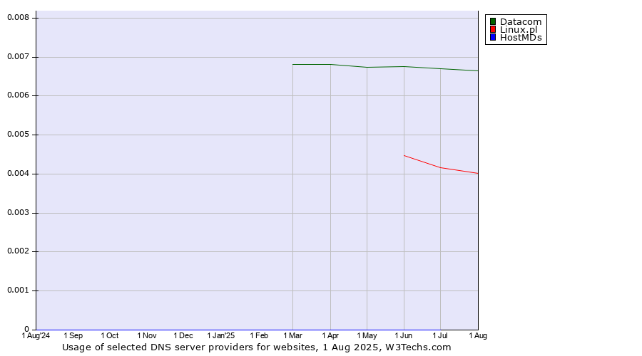 Historical trends in the usage of Datacom vs. Linux.pl vs. HostMDs