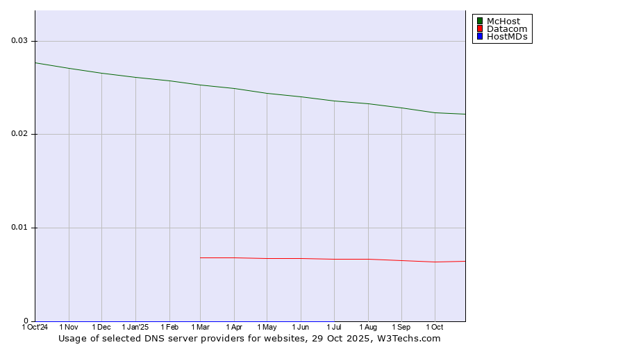 Historical trends in the usage of McHost vs. Datacom vs. HostMDs