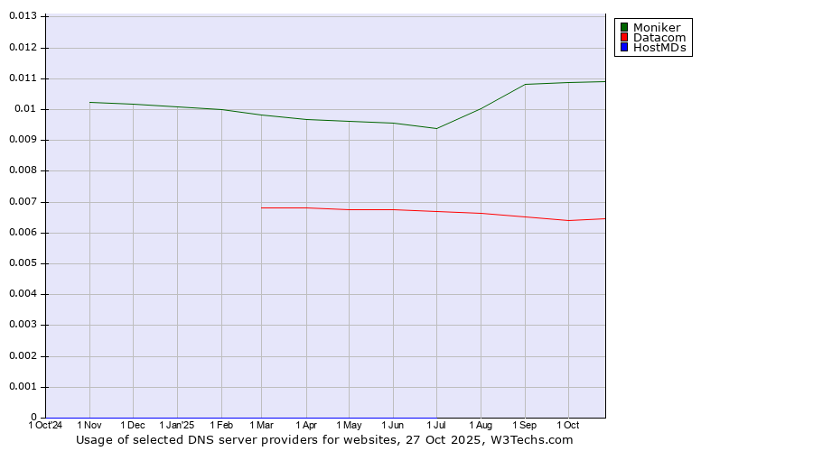 Historical trends in the usage of Moniker vs. Datacom vs. HostMDs
