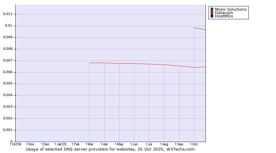 Historical trends in the usage of Mono Solutions vs. Datacom vs. HostMDs
