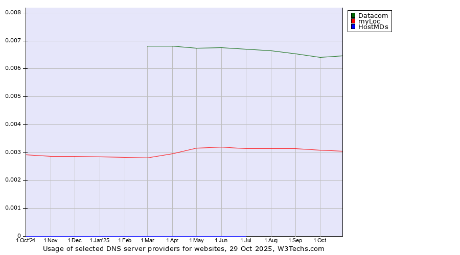Historical trends in the usage of Datacom vs. myLoc vs. HostMDs