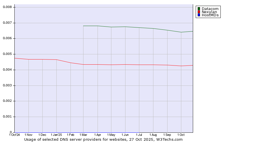 Historical trends in the usage of Datacom vs. Nexylan vs. HostMDs