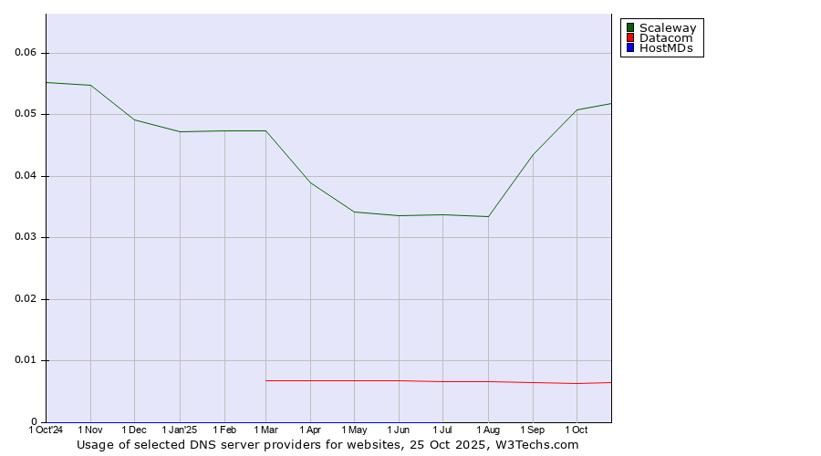 Historical trends in the usage of Scaleway vs. Datacom vs. HostMDs