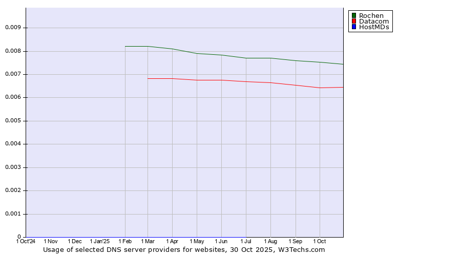 Historical trends in the usage of Rochen vs. Datacom vs. HostMDs
