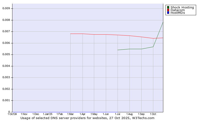 Historical trends in the usage of Shock Hosting vs. Datacom vs. HostMDs