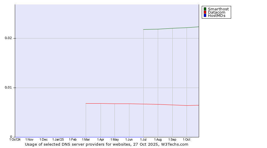 Historical trends in the usage of Smarthost vs. Datacom vs. HostMDs