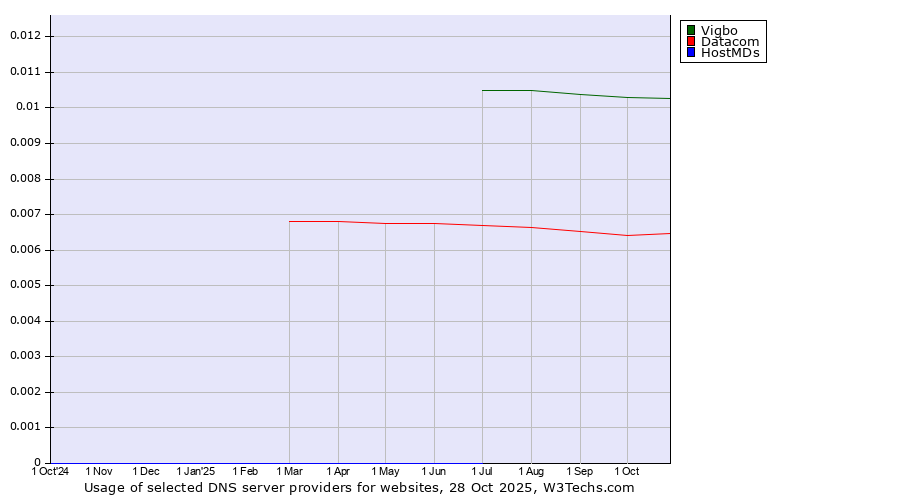 Historical trends in the usage of Vigbo vs. Datacom vs. HostMDs