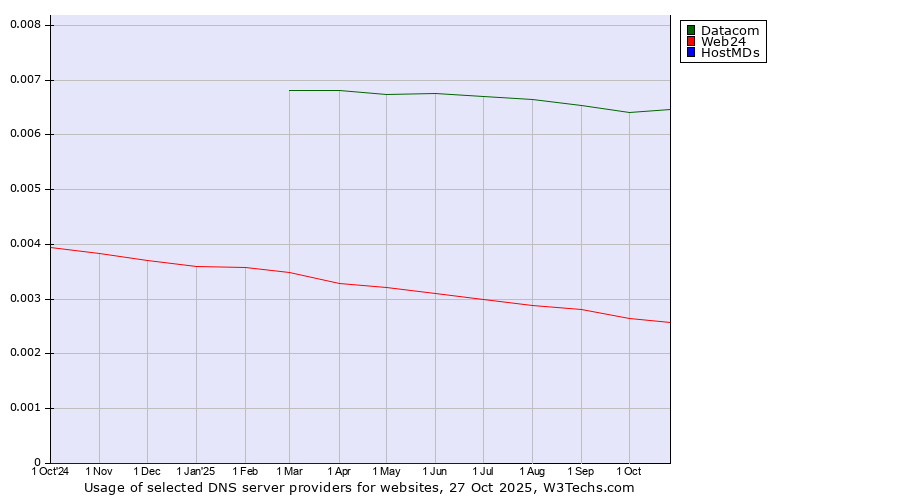 Historical trends in the usage of Datacom vs. Web24 vs. HostMDs