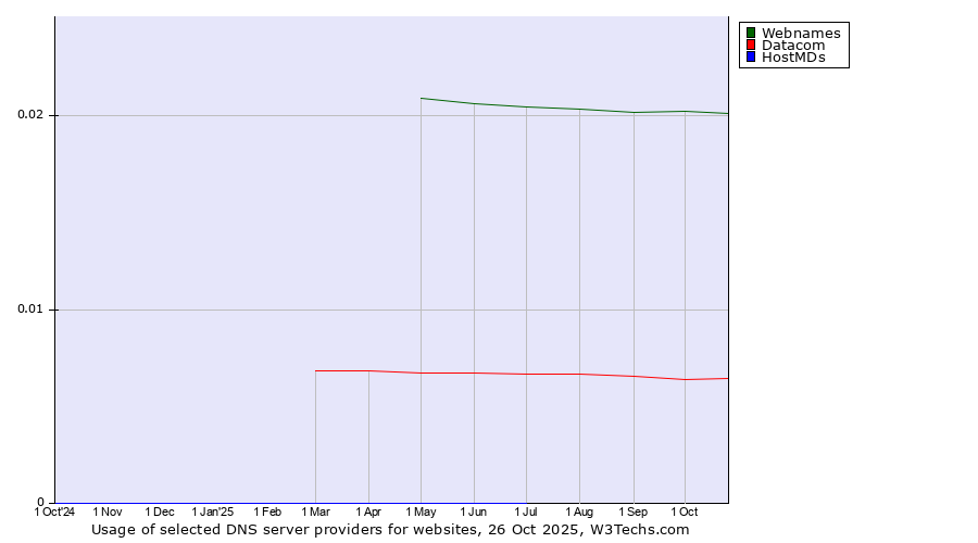 Historical trends in the usage of Webnames vs. Datacom vs. HostMDs