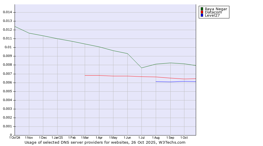 Historical trends in the usage of Raya Negar vs. Datacom vs. Level27