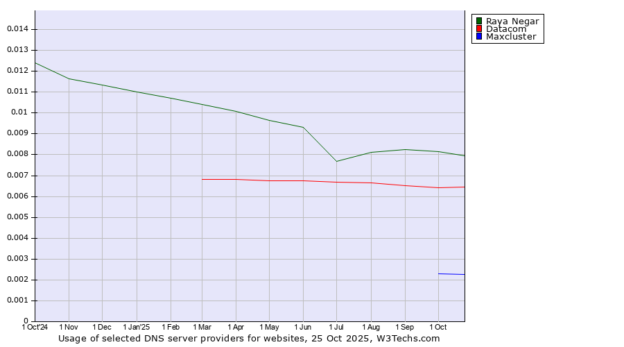 Historical trends in the usage of Raya Negar vs. Datacom vs. Maxcluster