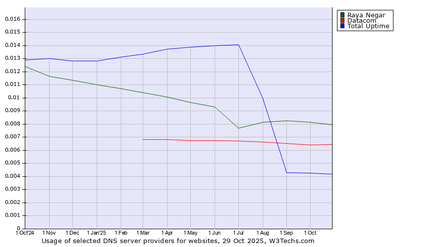 Historical trends in the usage of Raya Negar vs. Datacom vs. Total Uptime