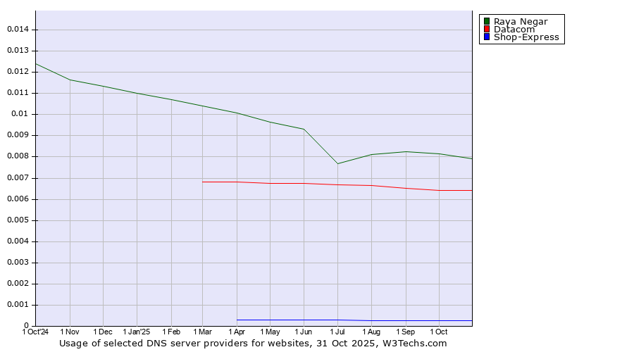 Historical trends in the usage of Raya Negar vs. Datacom vs. Shop-Express