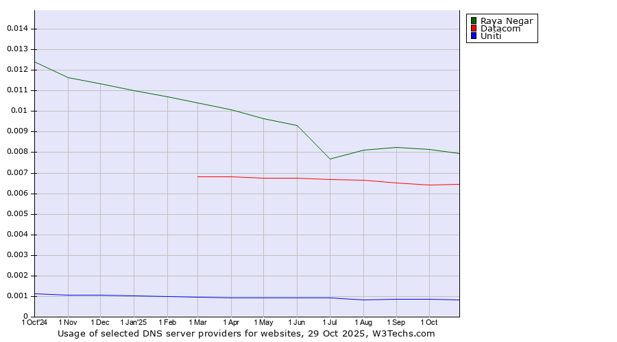 Historical trends in the usage of Raya Negar vs. Datacom vs. Uniti